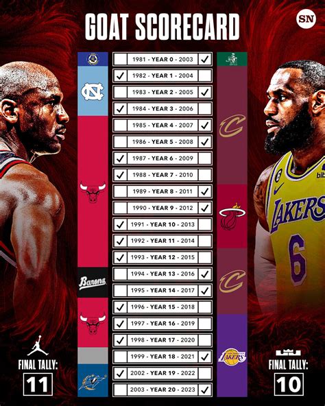 Phil Jackson On Why MJ Is The GOAT Over LeBron .